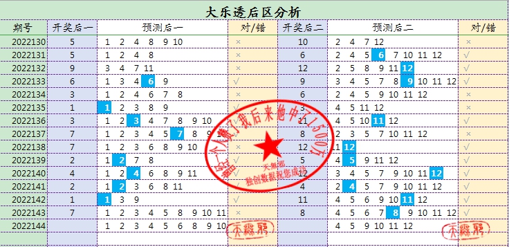 体彩2022144期：具体留意前区5胆，选号需要技巧，共同研究交流