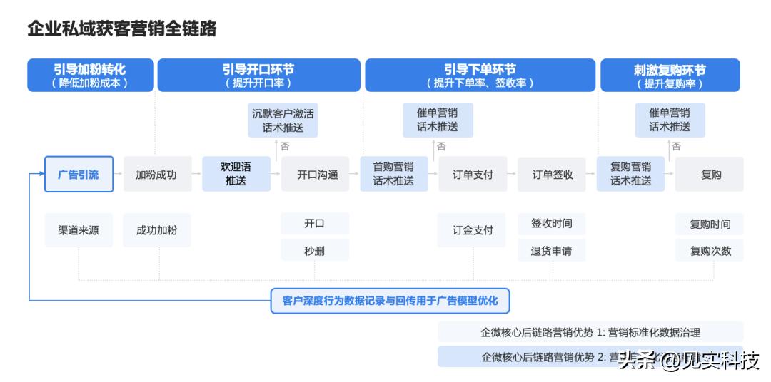 腾讯私域,腾讯私域白皮书