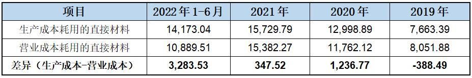 营业收入连天猫可能都“不信”，润本生物推广费用明显偏低