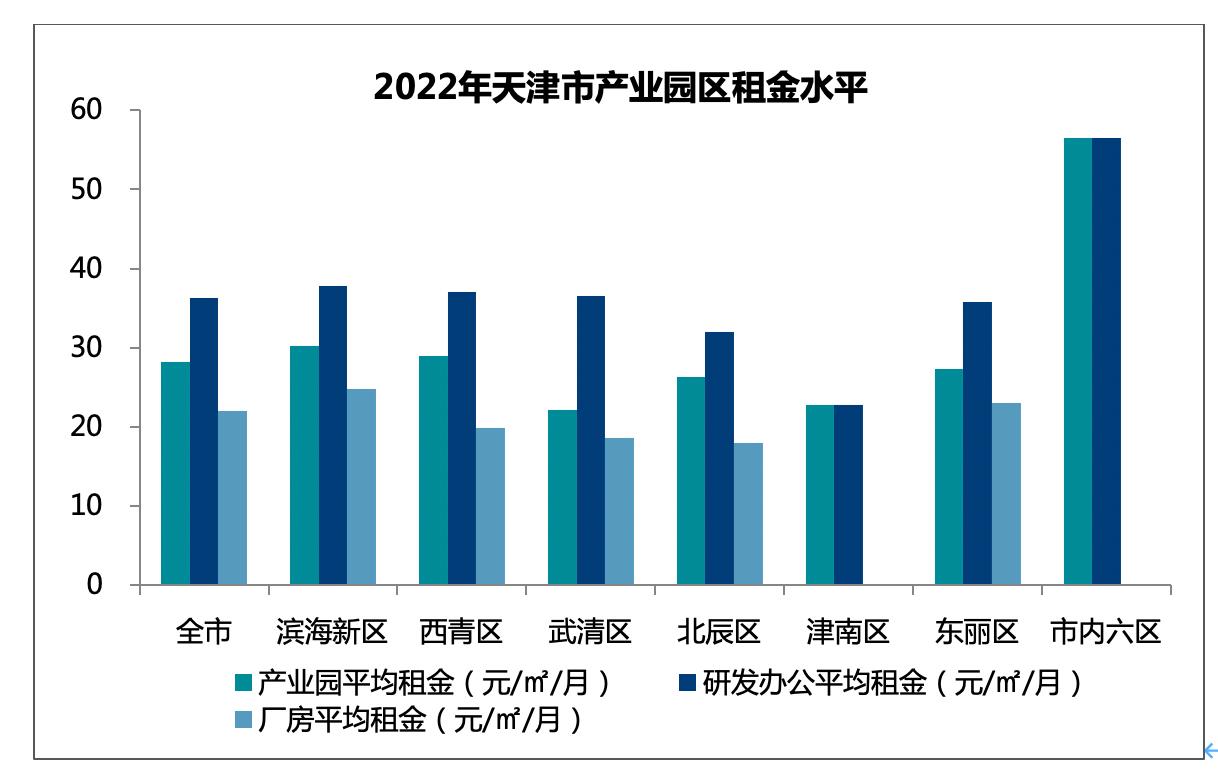 蓄势待发｜2022-2023年度天津房地产市场回顾与期待