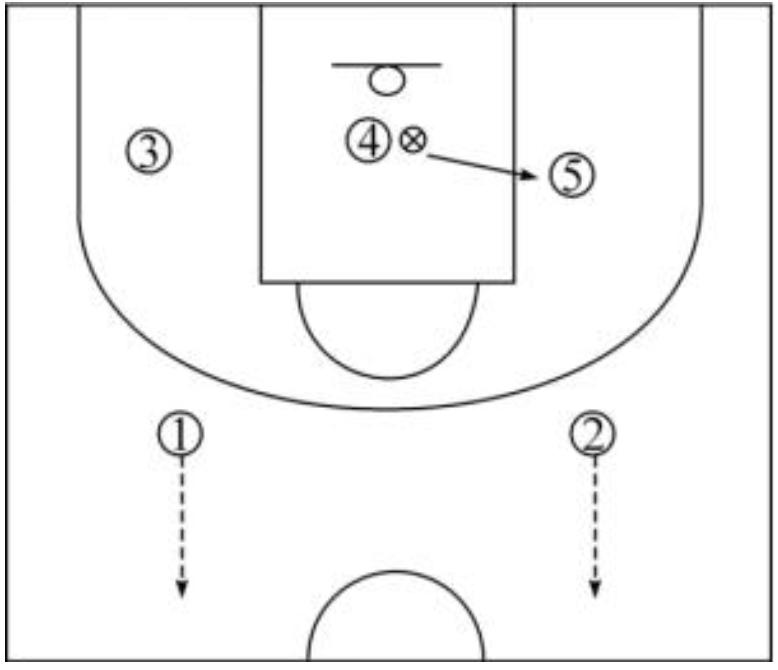 篮球基本进攻战术——策应配合、长传快攻、短传快攻
