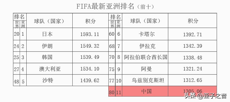 fifa最新排名国足仍列世界,fifa最新世界排名国足位列第75