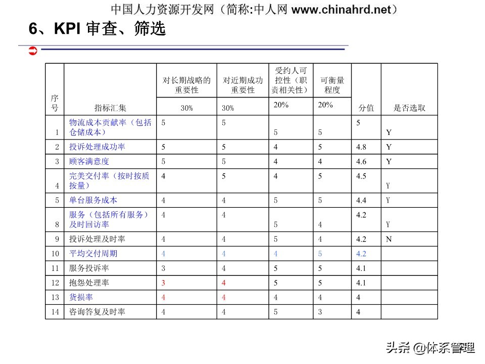 kpi绩效管理设计,建立kpi指标体系的作用