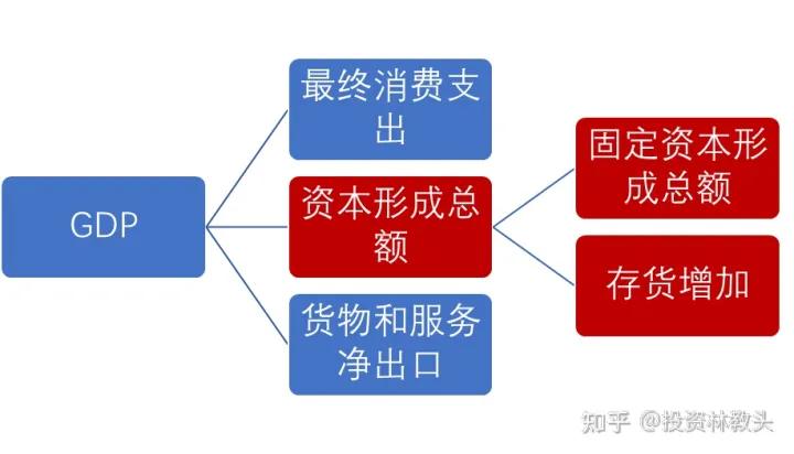 接受固定资产投资分录,固定资产投资同比增长