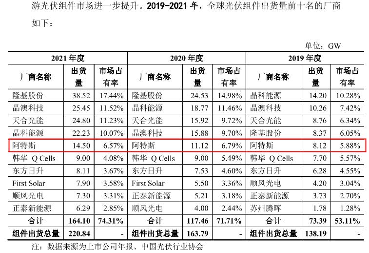 阿特斯购销数据相差上亿元，出货量排名同源不同序