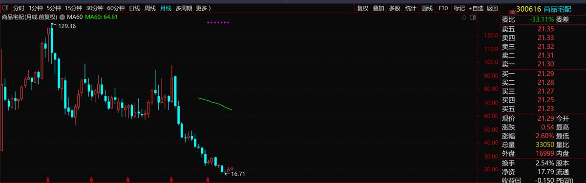 定制家具全屋中式,300616尚品宅配发行价