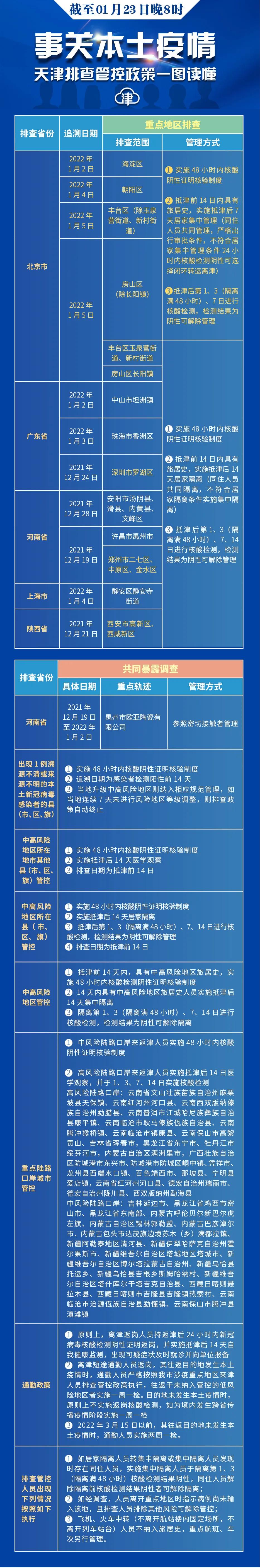 天津最新放假通知|两个区管控范围最新调整|去过这些地方请报备|北京：这些点位或经营过相关风险产品