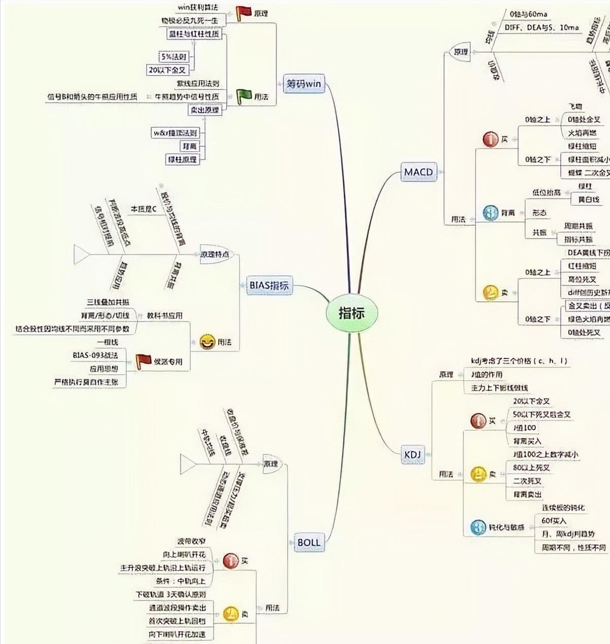 黄线下方四格买入法,黄线上方6格卖出黄线下方4格买进