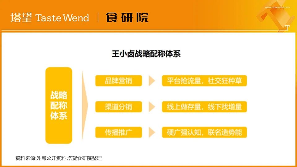 【消费战略】解读100个食品品牌丨王小卤4年10亿爆品*局破**
