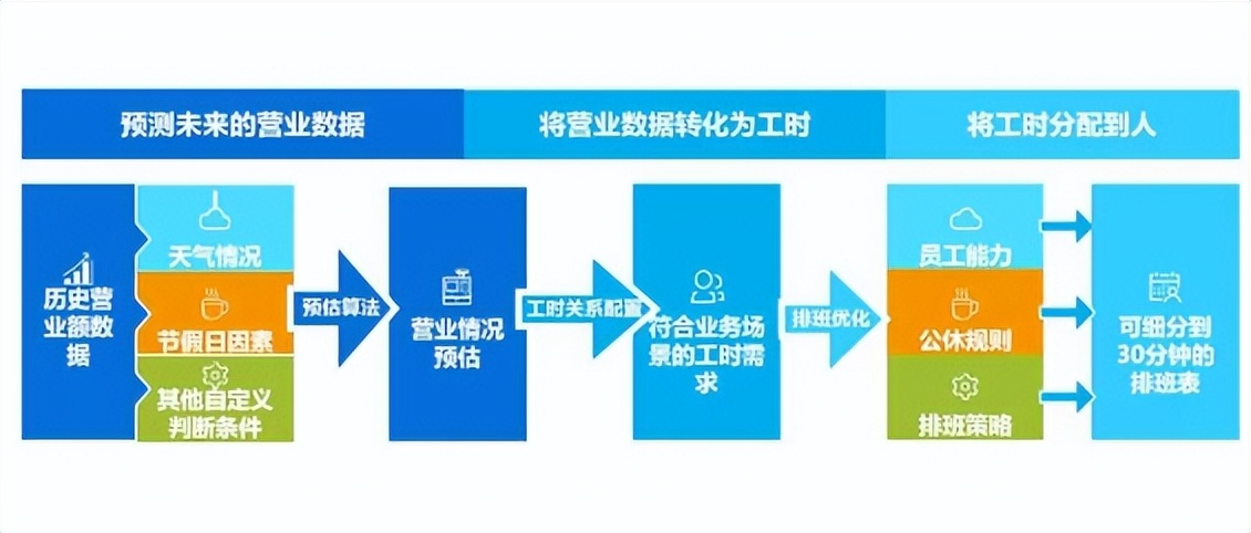 微海乐才以人效数字化助力“姐弟俩土豆粉”实现降本增效