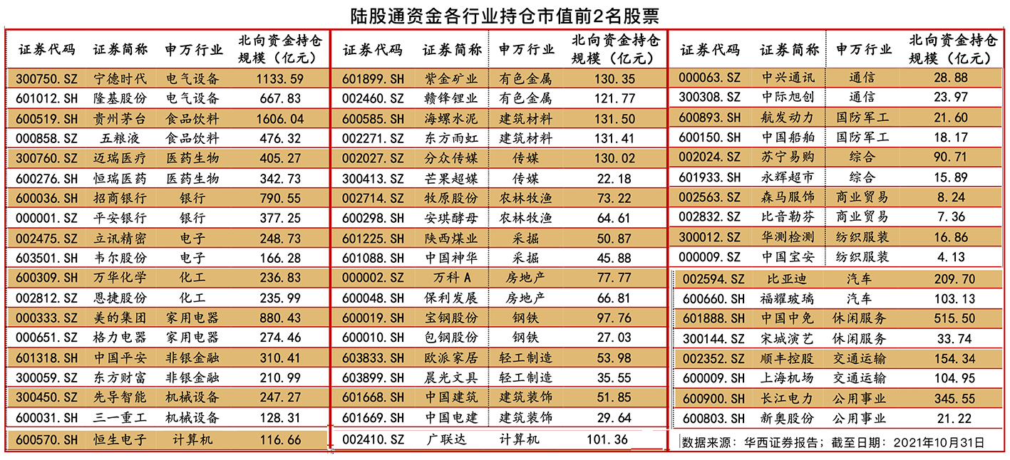 跟着北向资金进退能赚钱吗,跟着北向资金选股