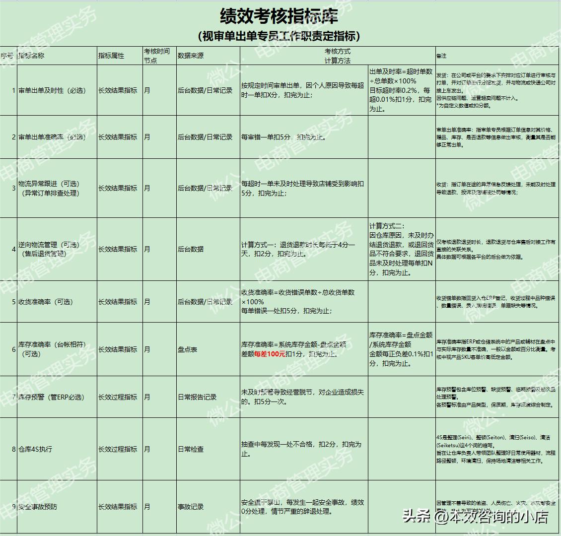 电商组长绩效考核重点考核哪几项,电商审单员工作流程
