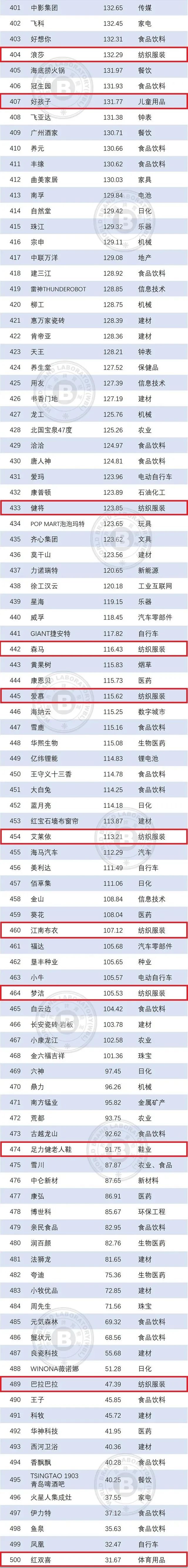 2019纺织品牌,2018纺织品牌