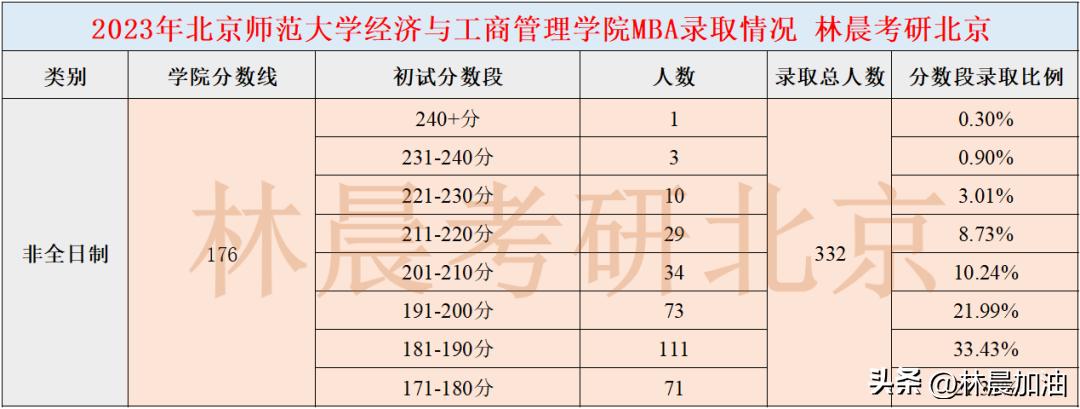 2023年​​北京师范大学经济管理学院MBA录取情况分析林晨考研北京