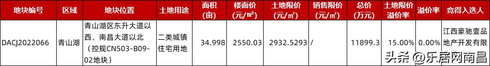 南昌6500万竞拍土地,南昌出让6幅宅地起始总价21.55亿元