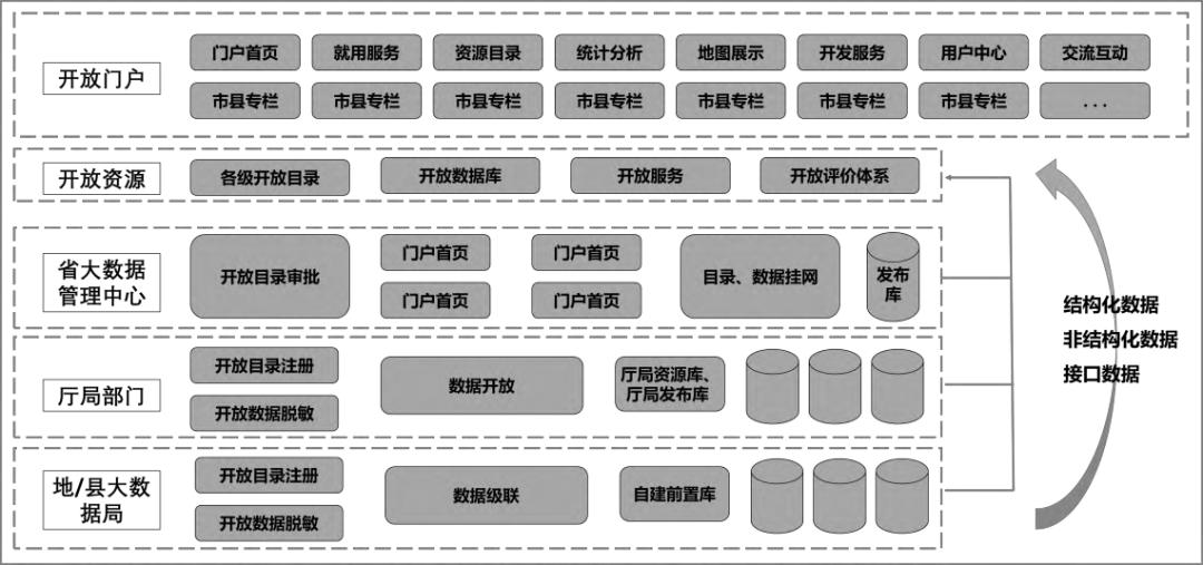 国外三种主要模式,数据开放模式