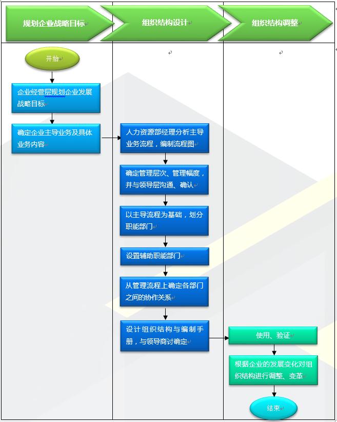 企业组织结构设计与部门职能划分,包括姓名和职位的组织结构图