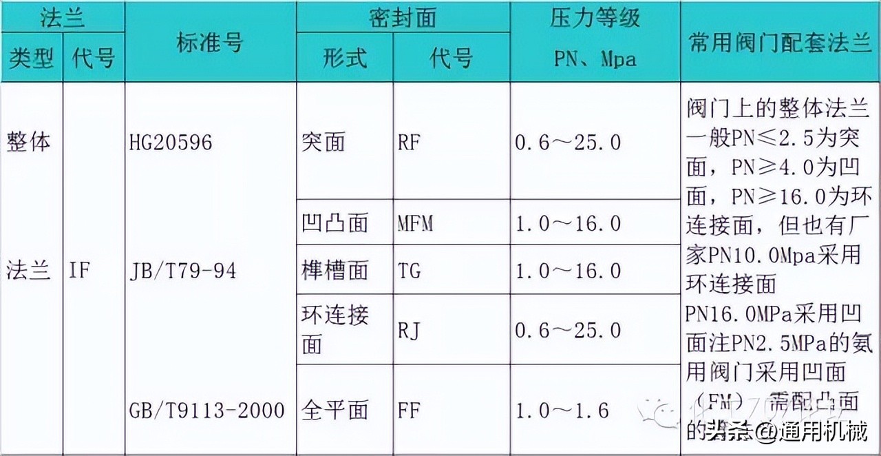 各种管法兰的特点和应用场合,容器法兰与管法兰的选用