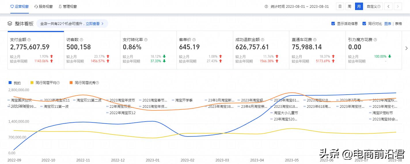 做淘宝店铺最基础的运营技巧,淘宝店铺要提升的话该怎么做