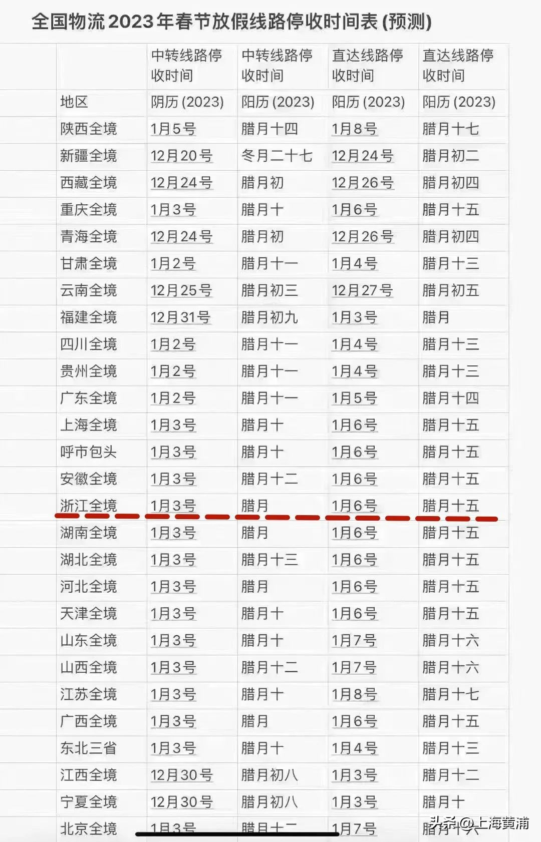 上海市邮政管理局：部分快递不快、发货较慢、派送不及时，请消费者耐心等待