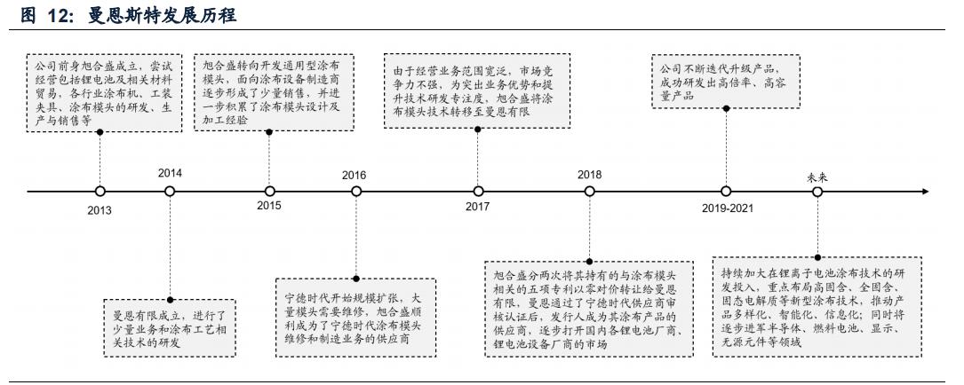 新能源汽车：双层涂布方兴未艾，模头国产崛起打开空间
