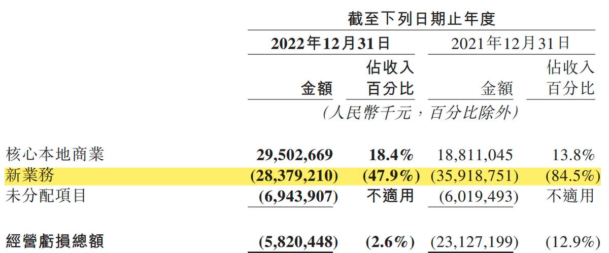 美团2022净亏67亿!亏损收窄靠降本增效,巨头“抢食”2023压力大