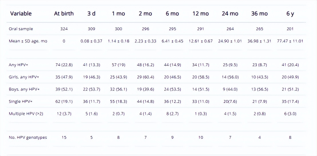 为什么2岁男童也会感染人类乳头瘤病毒？