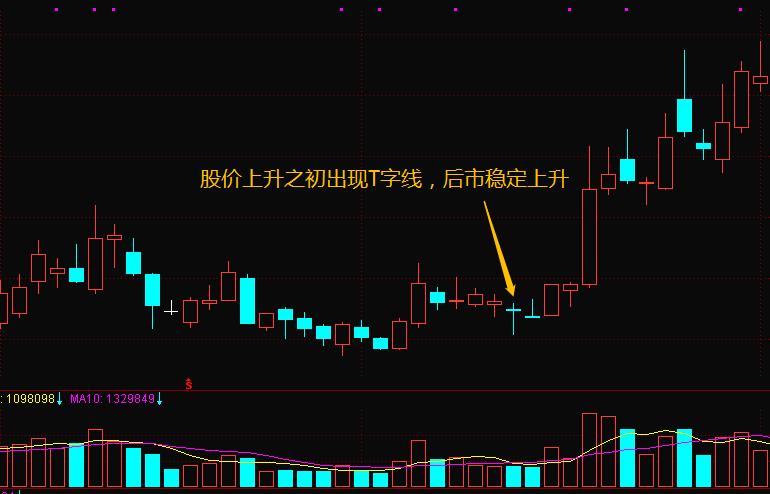 k线t字图基础知识图解,k线图出现t字线如何看