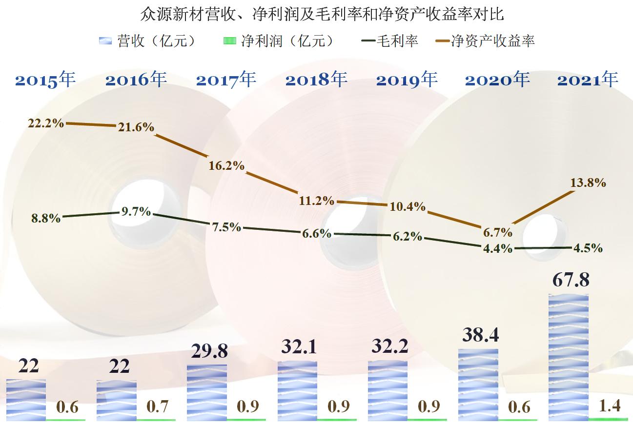 众源新材2024年预测,众源新材2024年一季度业绩