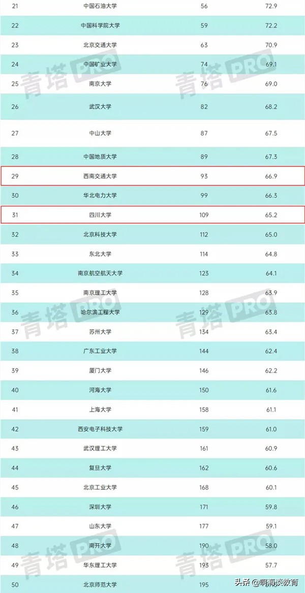 全国工科大学排名哈工大,2023中国工科大学排名100强