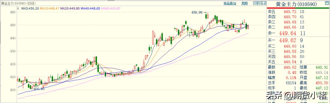 美国非农数据黄金暴跌,贵金属黄金冲击历史高位