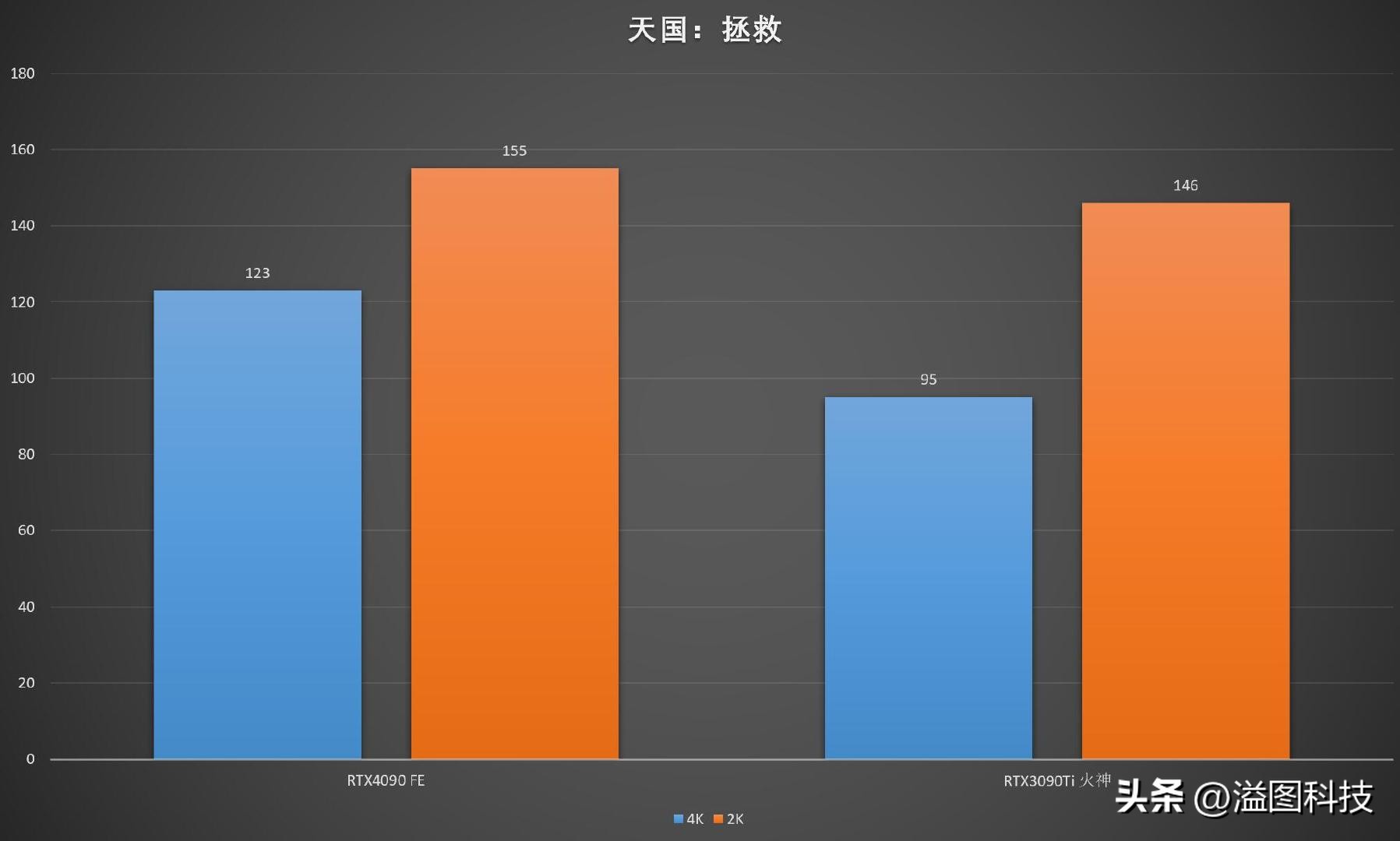 rtx4090d评测赛博朋克2077,rtx4090赛博朋克顶级画质下怎样