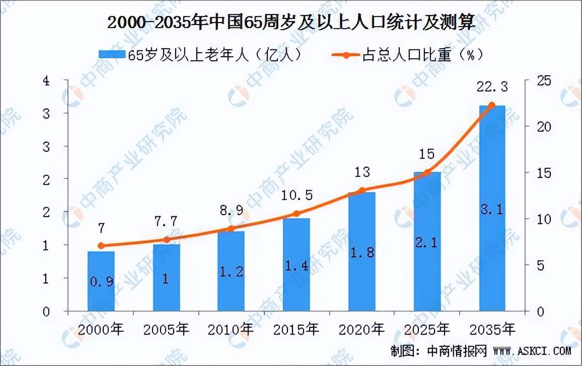 我国2050年80岁以上老人数量翻两番？80、90后们还能活到80岁吗？