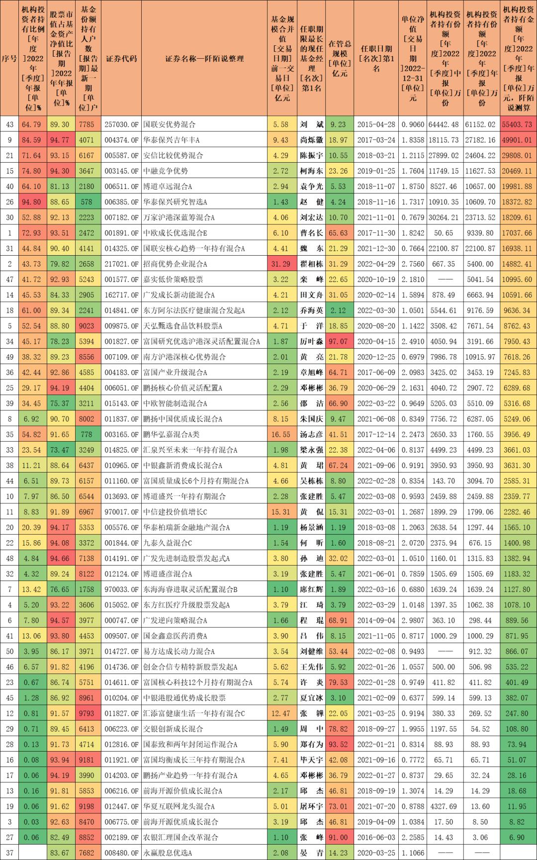 内部员工持有比例较高的基金,内部员工持有比例高的基金