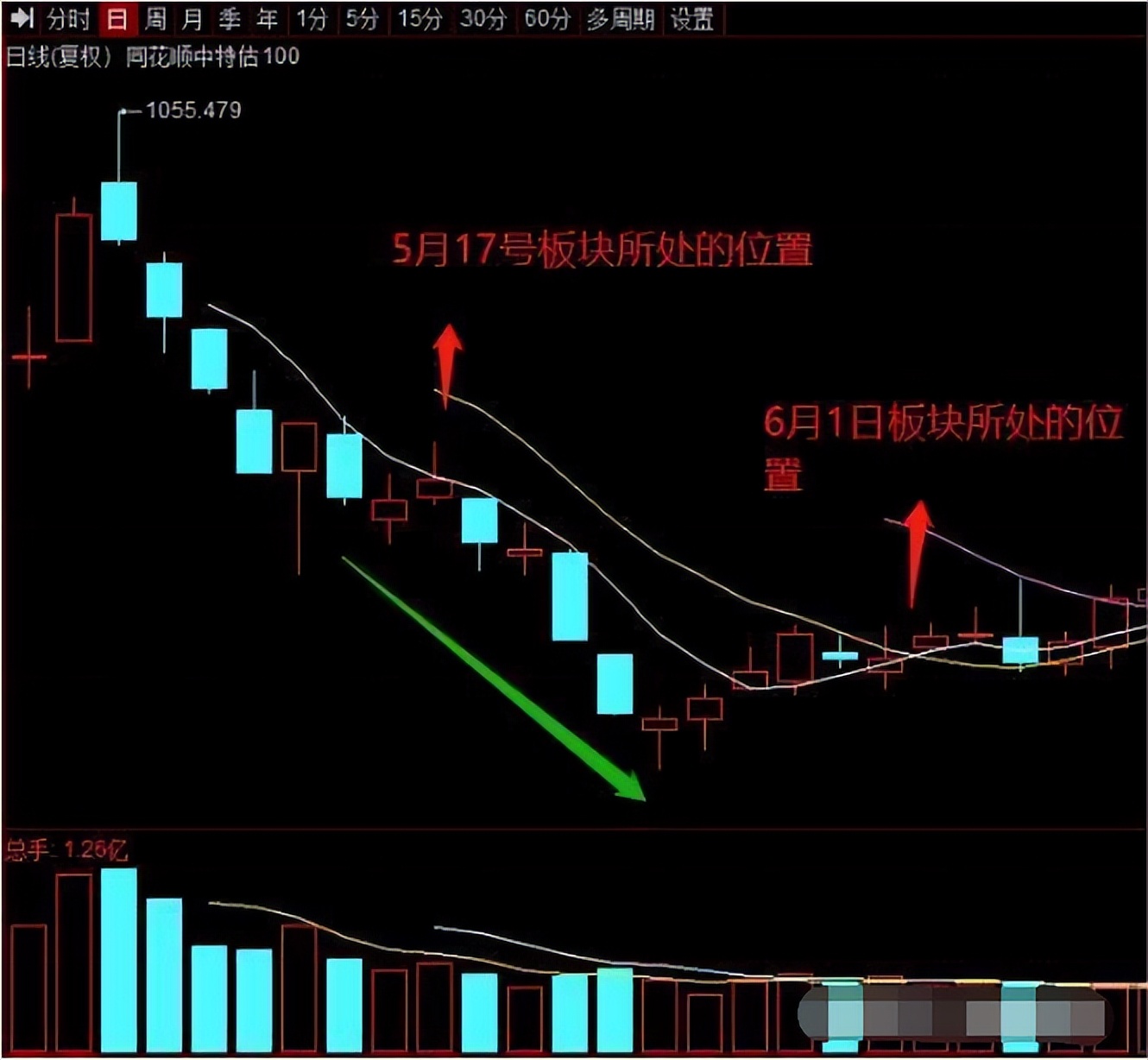 老股民炒股实战技巧,股市老手技巧大全