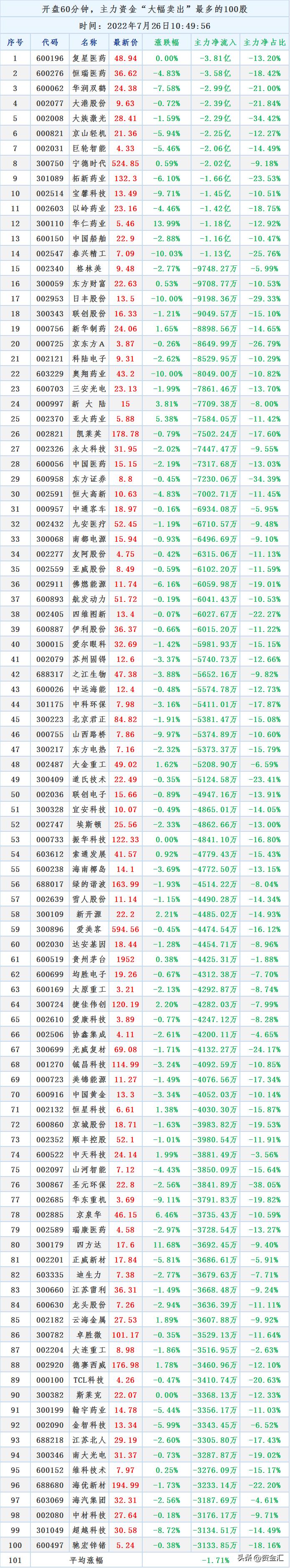 主力资金抄底100股,主力资金卖出最多的100股