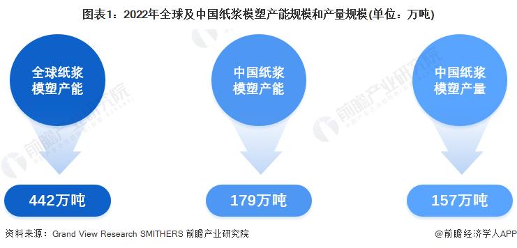 纸浆模塑未来前景,纸浆模塑市场总规模