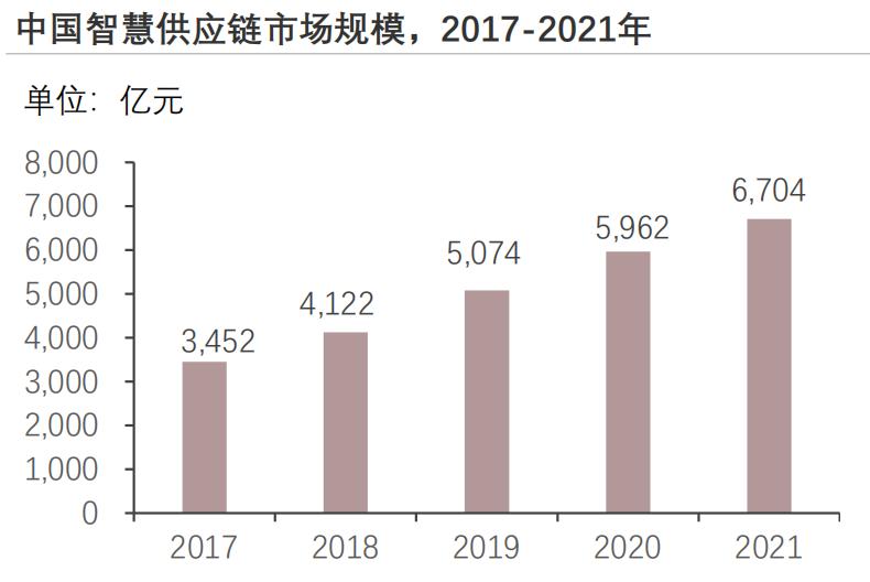 2023年中国物流行业研究报告,物流软件行业分析