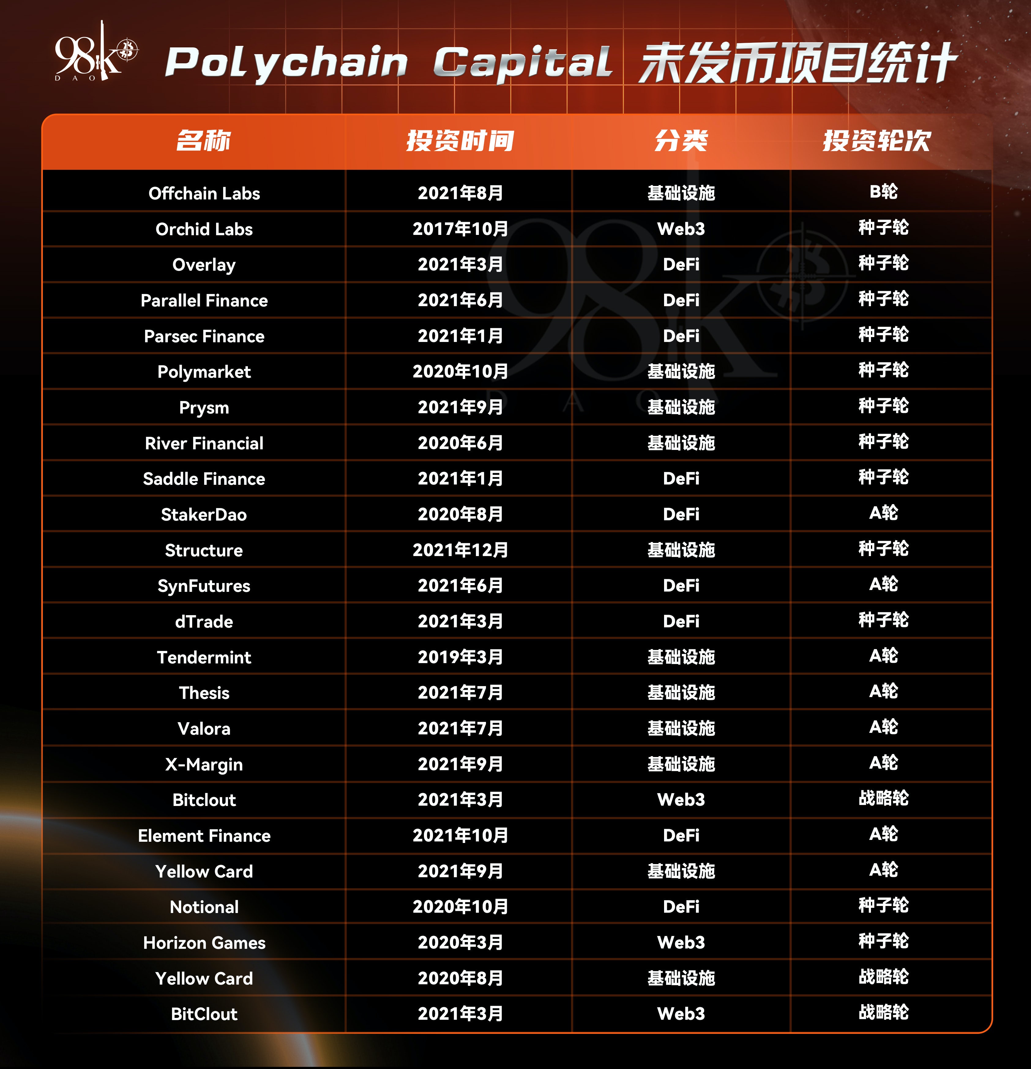 加密货币项目融资排行榜,加密投资机构排名