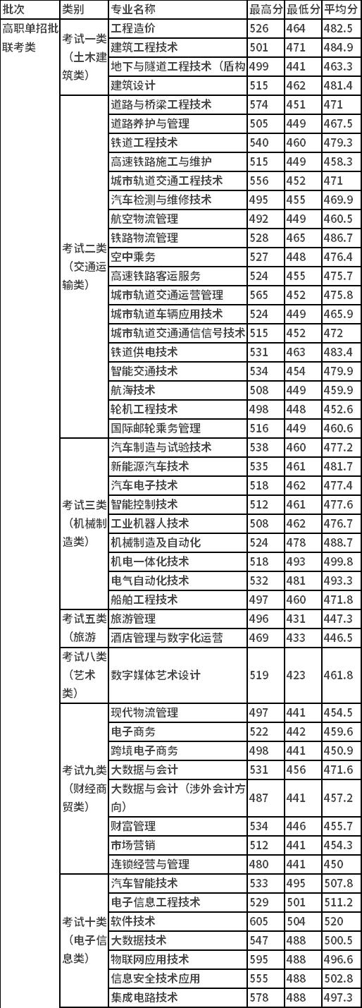 2023河北单招十类专业院校分数线,2023河北单招三类各院校及专业