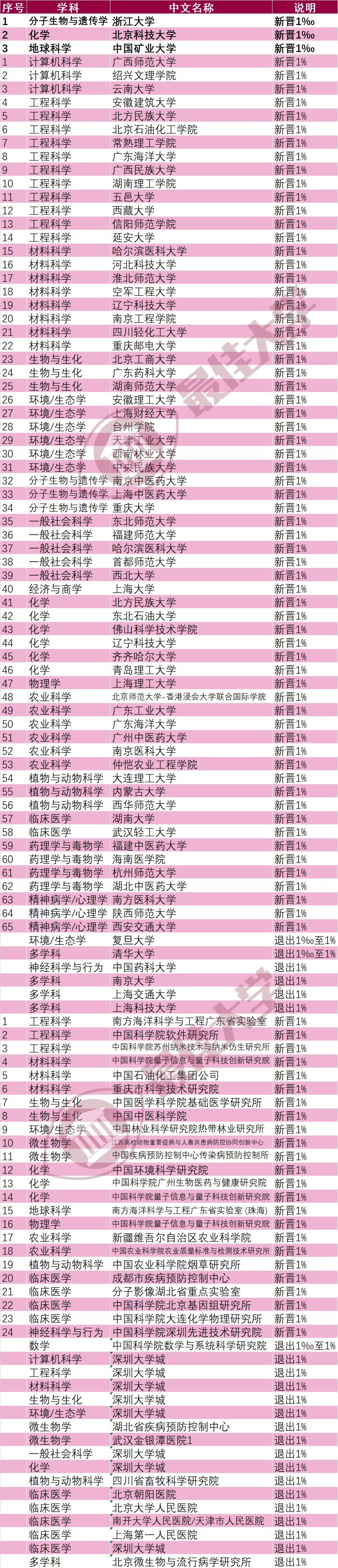 2023最新esi大学排名,2023esi中国大学排名