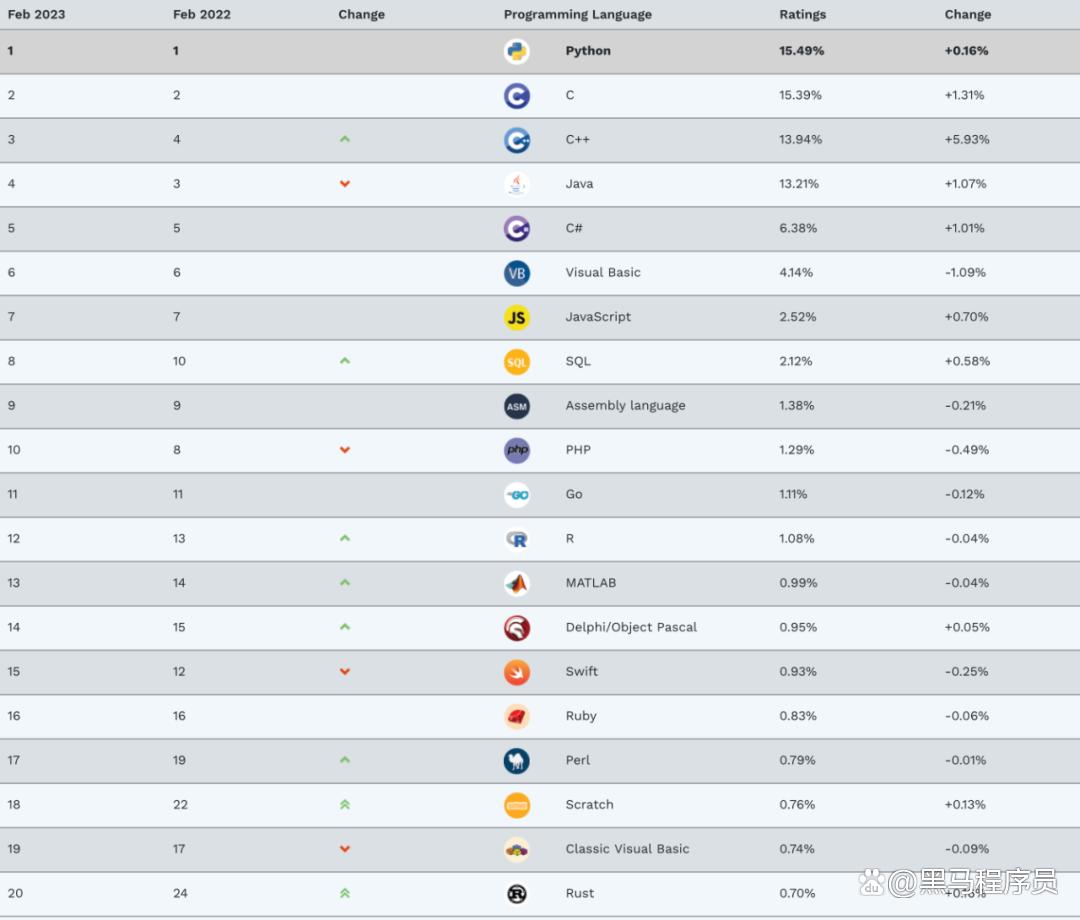 c语言斩获2019年度最佳编程语言,c++算什么档次的编程语言