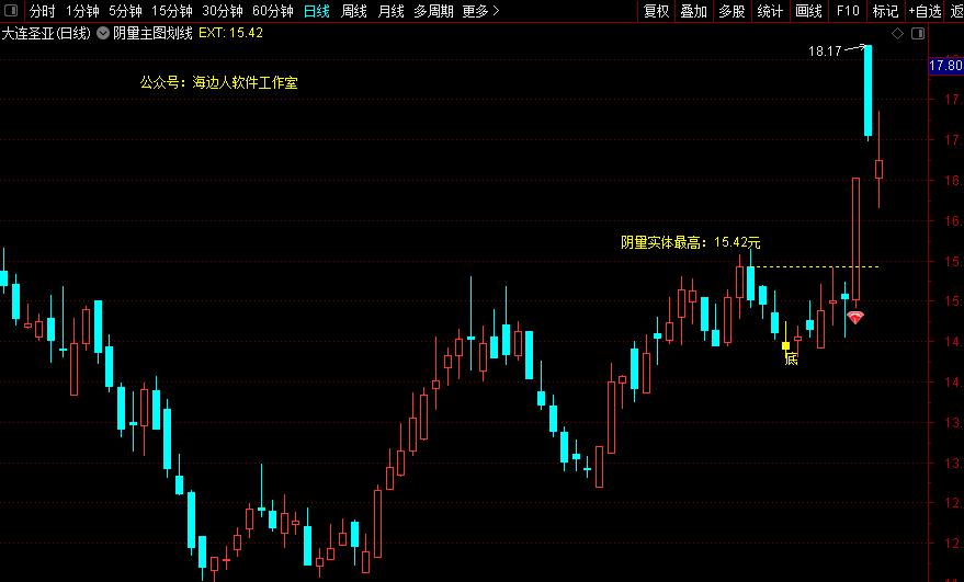 突破试盘线主图选股源码,突破小阴小阳横盘选股指标公式