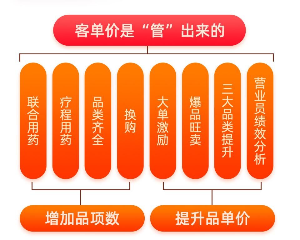 药店如何提高客单价的方法,药店提高客单价销售技巧