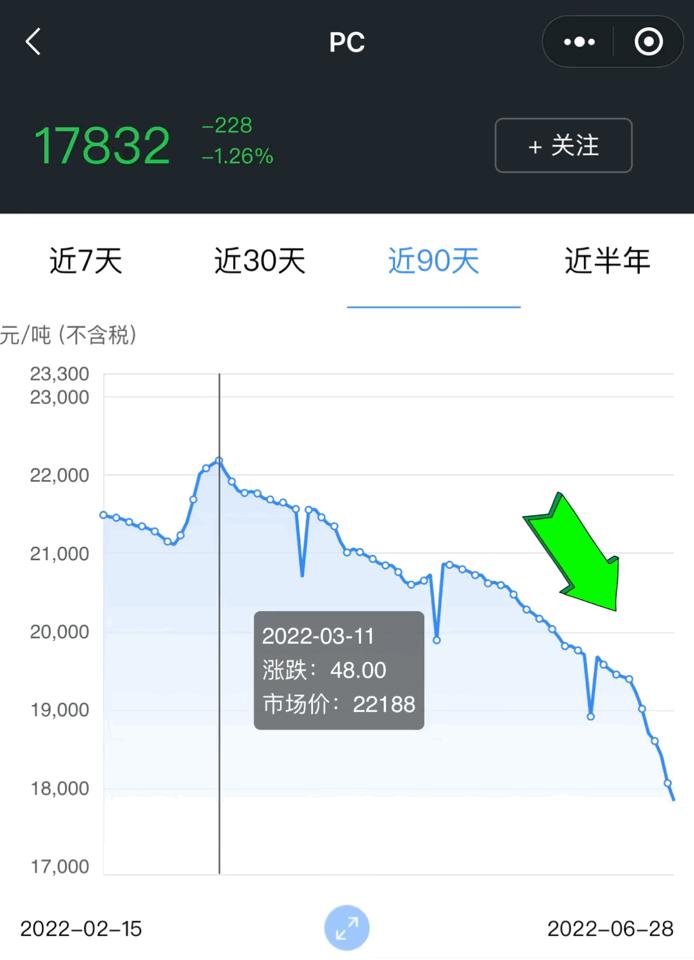 29日塑料行情！跌势不止！PC大跌4356！EVA、ABS、GPPS全线下跌