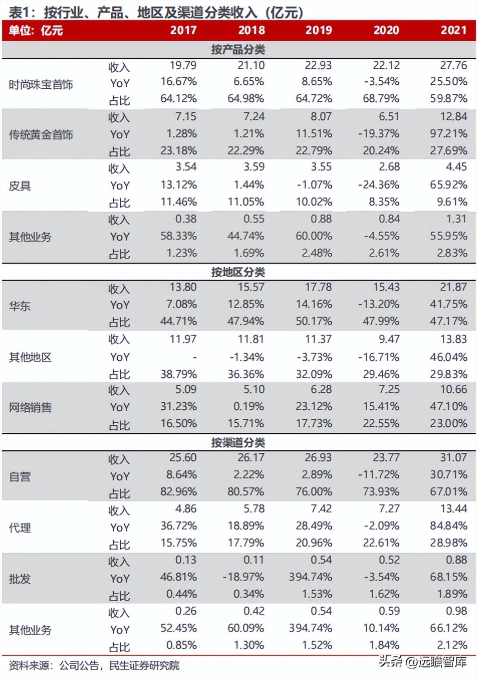 聚焦年轻消费客群，潮宏基：珠宝女包双引擎，培育钻石打造新亮点