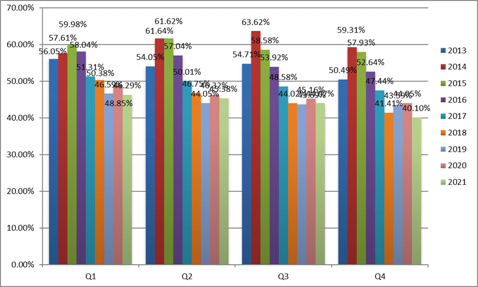 腾讯最低收入,腾讯单季营收