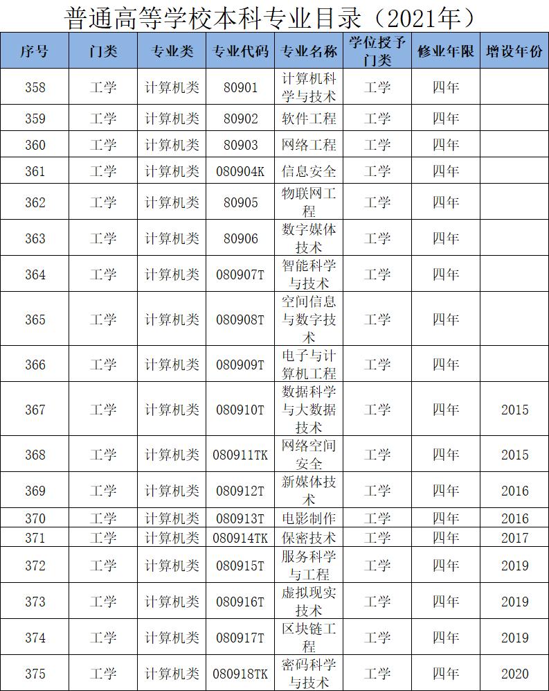 计算机类专业：长期位居理工科考生首选专业，到底魔力何在？