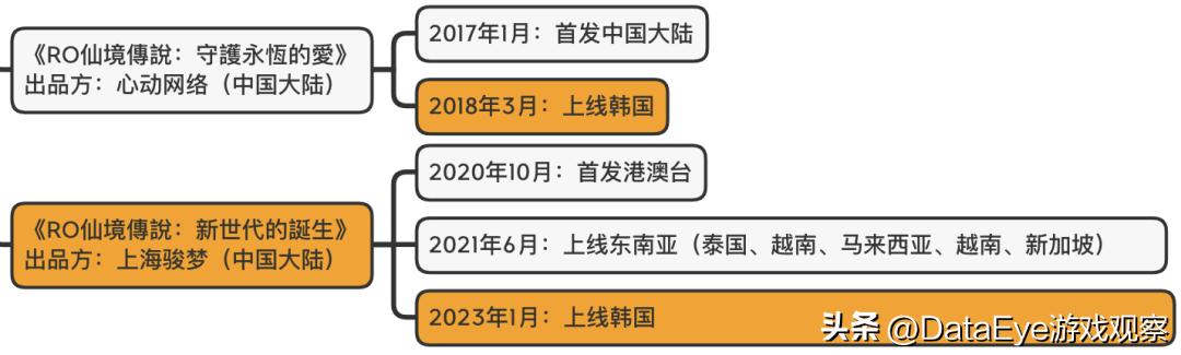 仙境传说朝夕光年,2023仙境传说端游更新