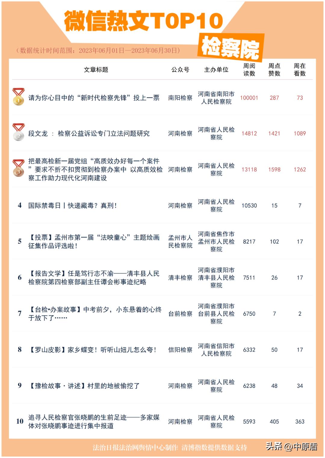 河南政法微信影响力,政法机关微信公众号排名